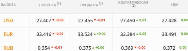 
Какой курс доллара во вторник, 25 мая
