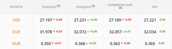 
Пошли слухи об отставке главы НБУ. Какой курс доллара в среду, 21 июля
