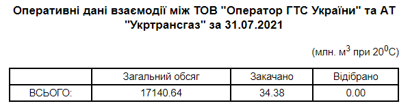 
Нафтогаз отчитался о выполнении задачи по закачке газа к зиме и пообещал еще больше
