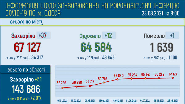 56 тяжёлых ковид-больных находятся в одесской «инфекционке»