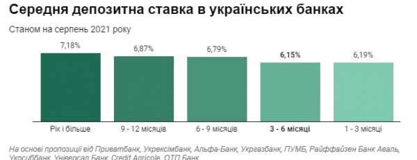 В Украине снижают доходность депозитов: какие условия предлагают крупнейшие банки