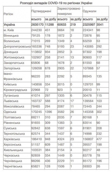 COVID в Украине: заболели более тысячи детей