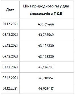 
Цена газа для клиентов поставщика последней надежды вплотную подошла к 44 грн
