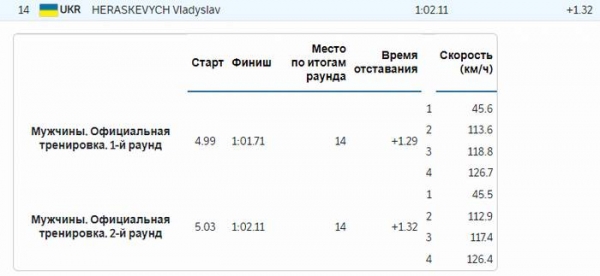 Олимпиада-2022: Гераскевич в Пекине стабильно 14-й