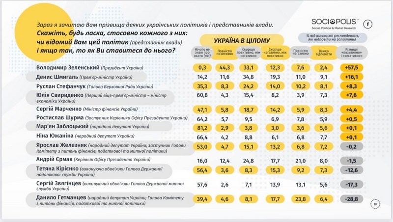 Очолив антирейтинг: діяльність Гетманцева впливає на ставлення українців до влади