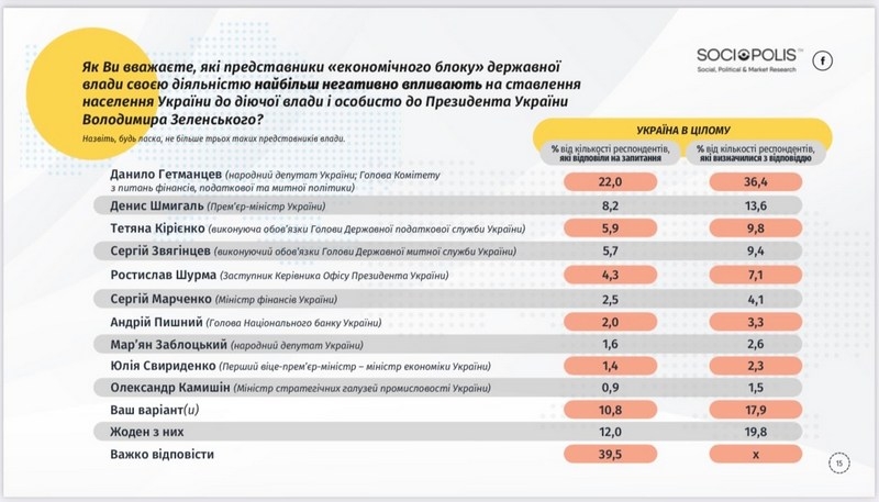 Очолив антирейтинг: діяльність Гетманцева впливає на ставлення українців до влади