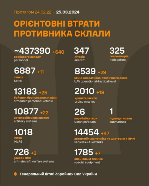 ЗСУ відбили 25 атак на Новопавлівському напрямку і утримали позиції на Херсонщині: яка ситуація на фронті
