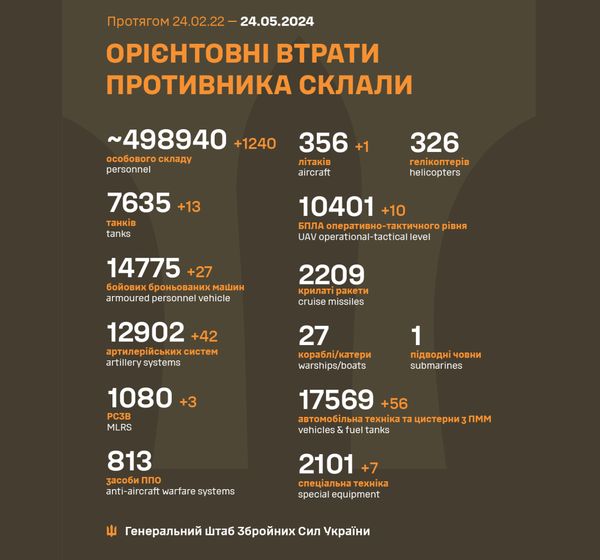 Ворог втратив на війні майже пів мільйона вояків: яка ситуація на фронті